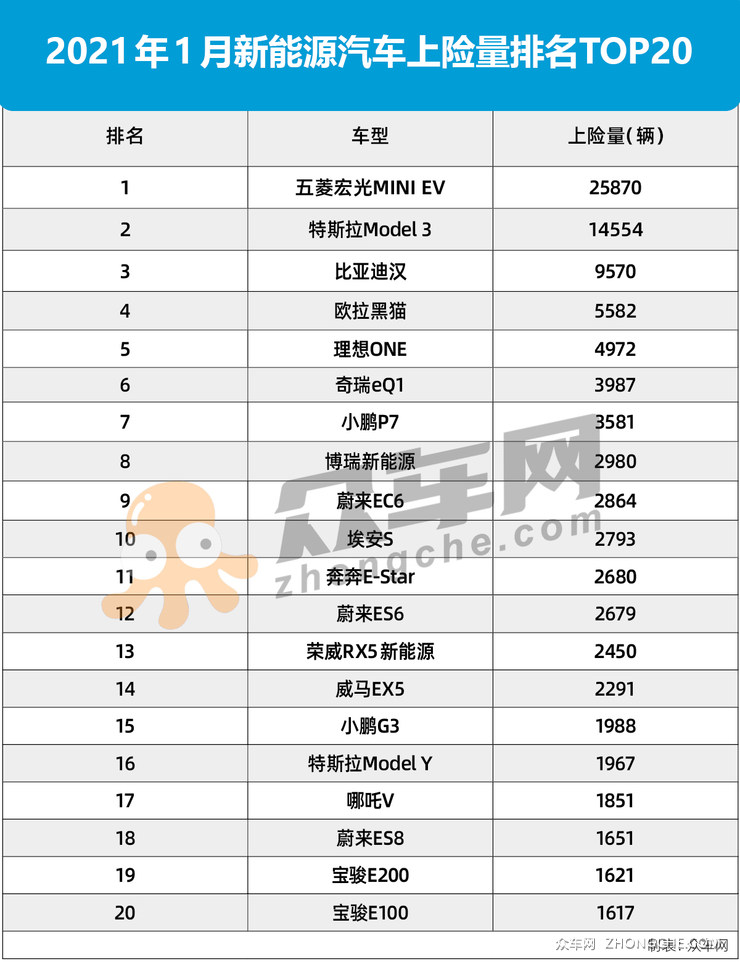 2021年1月新能源车上险量排名：五菱优秀依然，Model Y竟不足2千