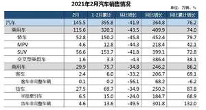 2月车市销量数据各异 SUV头名“各执一词”