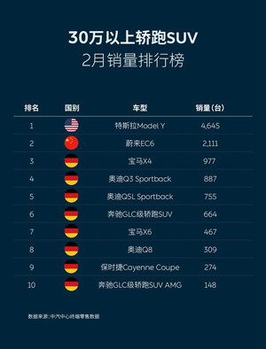 中汽中心发布2月乘用车上险量数据 蔚来首入豪华品牌前十