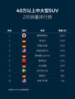 中汽中心发布2月乘用车上险量数据 蔚来首入豪华品牌前十