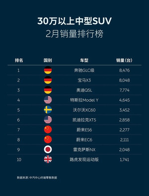 中汽中心发布2月乘用车上险量数据 蔚来首入豪华品牌前十