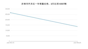 济南市2月汽车销量 朗逸排名第一(2021年)