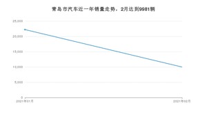 青岛市2月汽车销量数据发布 朗逸排名第一(2021年)
