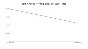 淄博市2月汽车销量统计 朗逸排名第一(2021年)