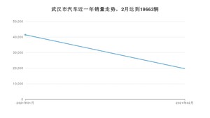 2月武汉市汽车销量数据统计 本田CR-V排名第一(2021年)