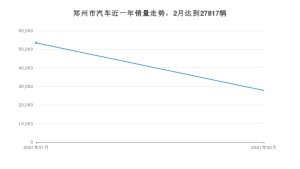 郑州市2月汽车销量统计 速腾排名第一(2021年)