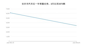 安庆市2月汽车销量统计 朗逸排名第一(2021年)
