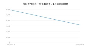 2月洛阳市汽车销量情况如何? 宏光MINI EV排名第一(2021年)