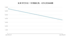 宜昌市2月汽车销量 哈弗H6排名第一(2021年)