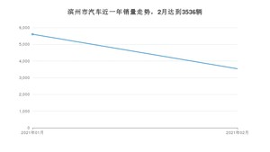 滨州市2月汽车销量统计 桑塔纳排名第一(2021年)