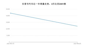 东营市2月汽车销量统计 桑塔纳排名第一(2021年)