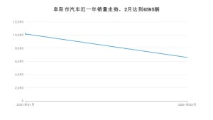 阜阳市2月汽车销量 速腾排名第一(2021年)