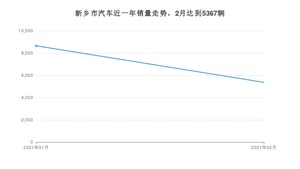 新乡市2月汽车销量数据发布 朗逸排名第一(2021年)