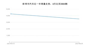 蚌埠市2月汽车销量 长安CS75排名第一(2021年)