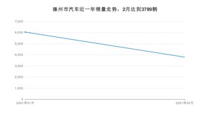德州市2月汽车销量 宝来排名第一(2021年)