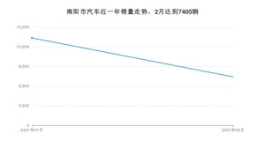 2月南阳市汽车销量情况如何? 长安CS75排名第一(2021年)