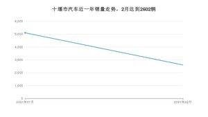 十堰市2月汽车销量统计 东风风神AX7排名第一(2021年)