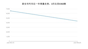 泰安市2月汽车销量数据发布 宝来排名第一(2021年)