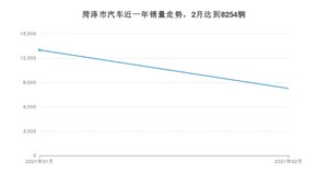 菏泽市2月汽车销量 朗逸排名第一(2021年)