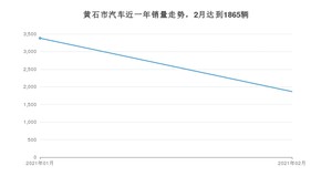 黄石市2月汽车销量统计 宋排名第一(2021年)