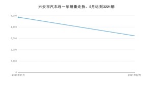 六安市2月汽车销量数据发布 速腾排名第一(2021年)