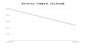 荆州市2月汽车销量统计 本田CR-V排名第一(2021年)