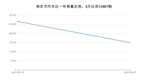 南京市2月汽车销量统计 朗逸排名第一(2021年)