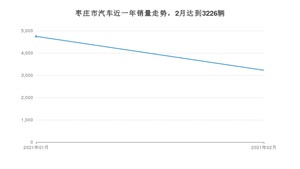 枣庄市2月汽车销量统计 朗逸排名第一(2021年)