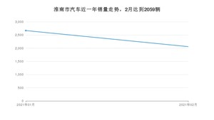 淮南市2月汽车销量数据发布 朗逸排名第一(2021年)