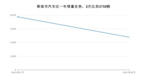 聊城市2月汽车销量 朗逸排名第一(2021年)