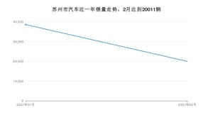 2月苏州市汽车销量数据统计 Model 3排名第一(2021年)