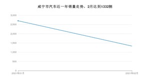 咸宁市2月汽车销量 朗逸排名第一(2021年)