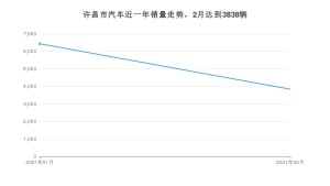 许昌市2月汽车销量统计 宏光MINI EV排名第一(2021年)