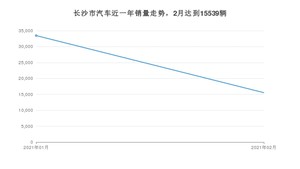 2月长沙市汽车销量情况如何? 朗逸排名第一(2021年)