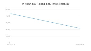 2月杭州市汽车销量情况如何? Model 3排名第一(2021年)