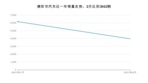 2月濮阳市汽车销量数据统计 欧拉黑猫排名第一(2021年)