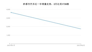 孝感市2月汽车销量统计 长安CS75排名第一(2021年)