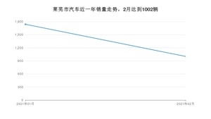 莱芜市2月汽车销量数据发布 五菱宏光排名第一(2021年)