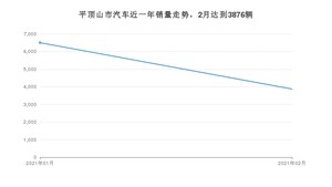 2月平顶山市汽车销量数据统计 宏光MINI EV排名第一(2021年)