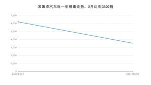 常德市2月汽车销量统计 长安CS75排名第一(2021年)