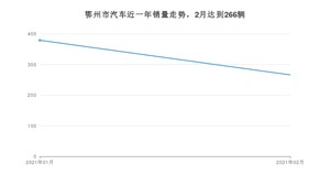 2月鄂州市汽车销量数据统计 宝来排名第一(2021年)