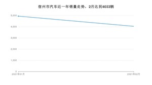 2月宿州市汽车销量情况如何? 五菱宏光排名第一(2021年)