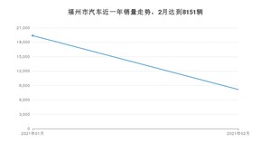 2月福州市汽车销量情况如何? 朗逸排名第一(2021年)