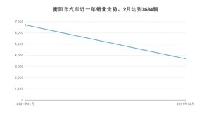 2月衡阳市汽车销量数据统计 英朗排名第一(2021年)
