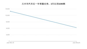 兰州市2月汽车销量 朗逸排名第一(2021年)