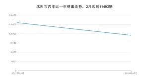 2月沈阳市汽车销量情况如何? 卡罗拉排名第一(2021年)