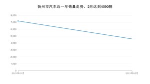 扬州市2月汽车销量 英朗排名第一(2021年)