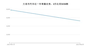 大连市2月汽车销量数据发布 卡罗拉排名第一(2021年)