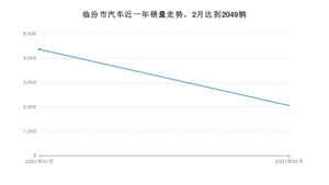 临汾市2月汽车销量 哈弗M6排名第一(2021年)