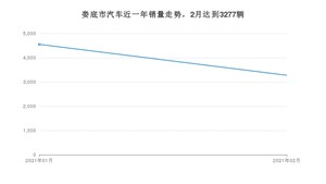2月娄底市汽车销量情况如何? 朗逸排名第一(2021年)